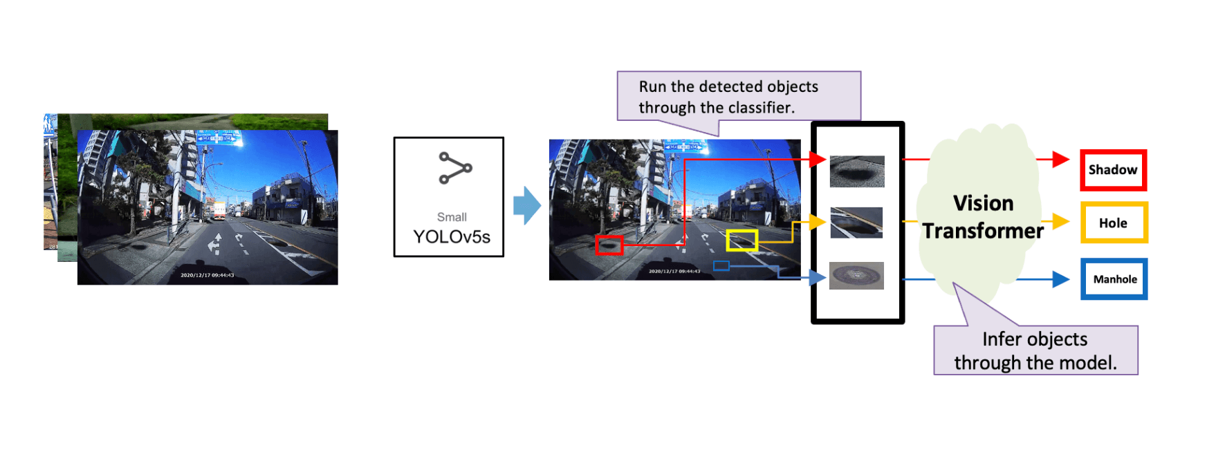 Detecting Potholes from Dashboard Camera Images Using Ensemble of Classification Mechanisms
