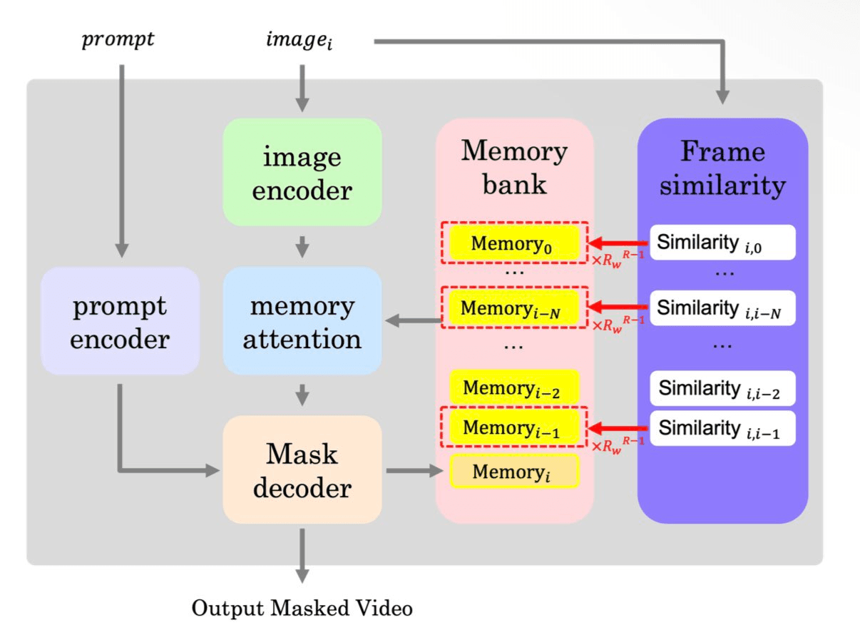ReTrack-SAM 2: SAM 2 における一時的なシーン変化に頑強な類似度ベースのメモリ選択機構